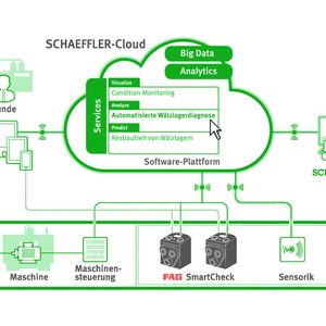 Für die Anbindung an die Cloud erhielt der Smart Check eine Schnittstelle, die die Daten für die Cloud bereitstellt.
