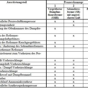 Tabelle 1: Wesentliche Ausrüstungsteile, die ausgetauscht oder geändert werden müssen - Grundlage für die Ermittlung der Investitionskosten. x: neue Ausrüstung, o: geänderte Ausrüstung.