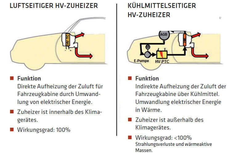 Konzeptevergleich: luftseitiger HV-Heizer (li.) und kühlmittelseitiger HV-Heizer (re.). (Foto: Behr)