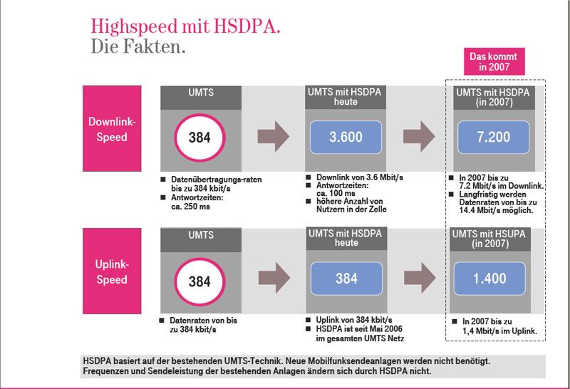Abb. 3: Im Uplink erreicht HSDPA derzeit 384 Kilobit pro Sekunde, möglich sind 1,4 Megabit pro Sekunde. Quelle: T-Mobile (Archiv: Vogel Business Media)