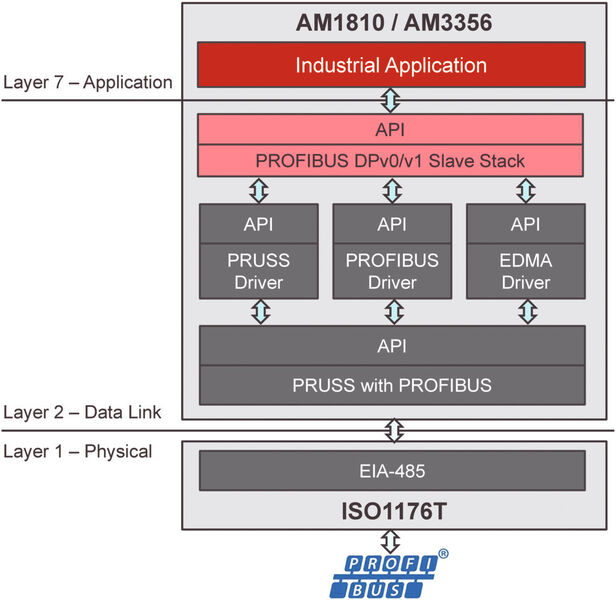 Profibus-DP Software-Architektur mit AM1810 / AM3356 (Bilder: Texas Instruments) (Archiv: Vogel Business Media)