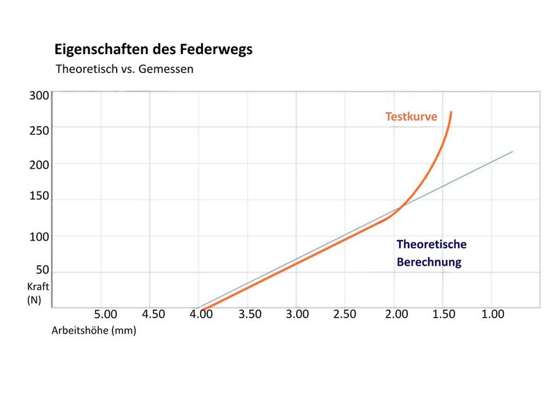 Die Auslegung erfolgt primär über die Arbeitshöhe, nicht über die freie Höhe. Wellenfedern sind so konstruiert, dass sie bei einer definierten Arbeitshöhe eine bestimmte Last liefern.  (Bild: AFC/ Smalley)