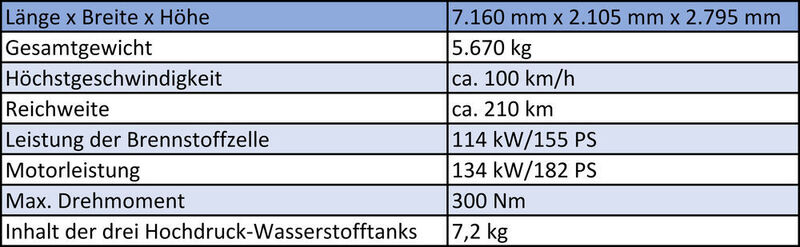 Tabelle: die Spezifikationen des Brennstoffzellen-Rettungswagens. (Toyota)