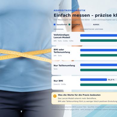 Der Taillenumfang erfasste in der Studie einen Großteil der diagnostischen Information. Grundlage war eine Sekundäranalyse von NHANES-Daten aus den Jahren 2017/2018 mit 1.900 nicht schwangeren US-Erwachsenen im Alter von 20 bis 59 Jahren. Fünf Adipositasdefinitionen wurden mit DEXA-Grenzwerten für den Körperfettanteil verglichen. Die Regel „BMI oder Taillenumfang“ erreichte eine höhere Trennschärfe als das vollständige Lancet-Modell; der Taillenumfang allein lag nahezu gleichauf. (Bild: Guido Deußing, nach Visaria et al., JAMA Network Open 2026;9(8))