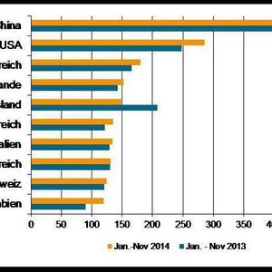 (Grafik: VDMA / Destatis)