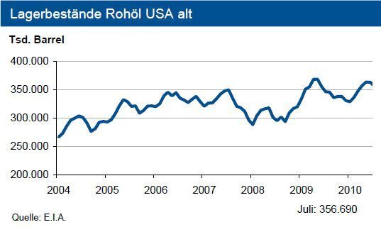 Die Rohölvorräte der USA liegen weiter über dem langjährigen Durchschnitt und stellen somit kein Preisanhebungsrisiko dar. (Bild: (Grafik/Quelle: IKB Deutsche Industriebank))' (Bild: Grafik/Quelle: IKB Deutsche Industriebank)