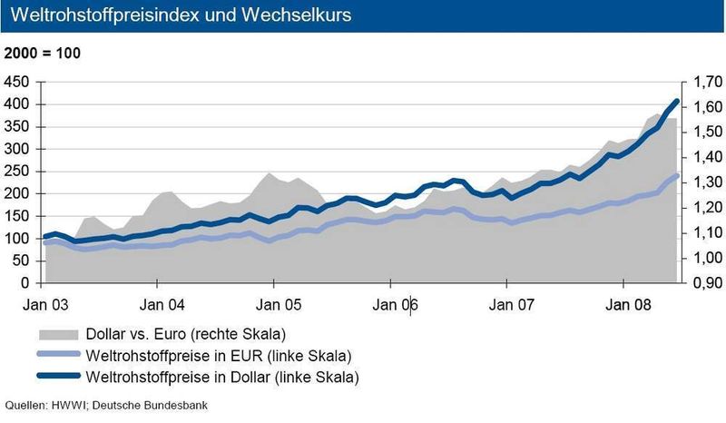 Der Anstieg der Weltrohstoffpreise hat sich auch im Juni ungebremst fortgesetzt. Getrieben durch Energierohstoffe kam es gegenüber Mai 2008 zu einem Anstieg von über sechs Prozent. Die Entwicklung war aufgrund des stabilen Wechselkurses in Dollar und Euro nahezu identisch. Bezogen auf den Wechselkurs sehen wir im aktuellen Monat eine Bewegung um 1,55 Dollar/Euro. Bis Jahresende ist eine Aufwertung des amerikanischen Dollars auf 1,50 Dollar/Euro möglich. (Quelle: IKB) (Archiv: Vogel Business Media)