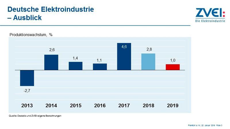 Wegen einer befürchteten Konjunkturabkühlung prognostiziert der ZVEI für 2019 mit einem Wachstum von ein Prozent. (ZVEI/2019)