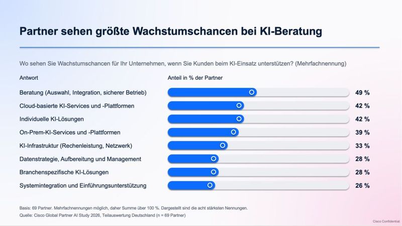 Beratung ist für die deutschen Partner die größte Wachstumschance in der KI-Ära. (Bild: Cisco)