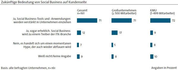 Wie weit wird die kundenseitige Nachfrage nach Social Business Anwendungen innerhalb der kommenden zwei Jahre steigen? (Bildquelle: BITKOM)