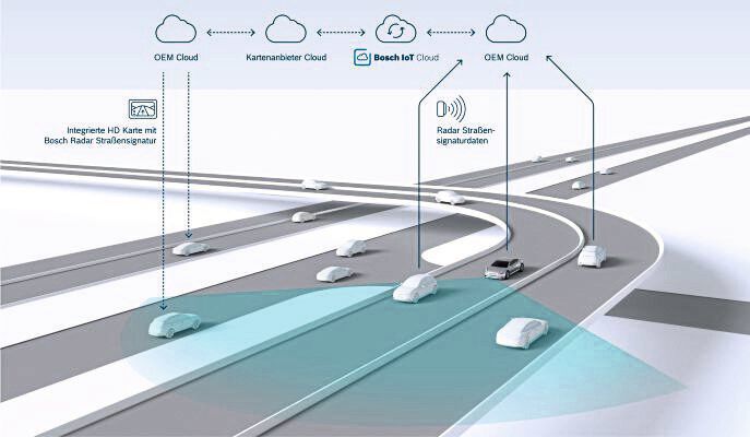 Bosch erstellt Karte für automatisiertes Fahren auf Basis von Radarsignalen. Die Bosch Radar Straßensignatur setzt sich aus Milliarden von einzelnen Reflexpunkten zusammen. Damit können sich automatisiert fahrende Autos bis auf wenige Zentimeter genau in der Fahrspur lokalisieren.  (Bosch)