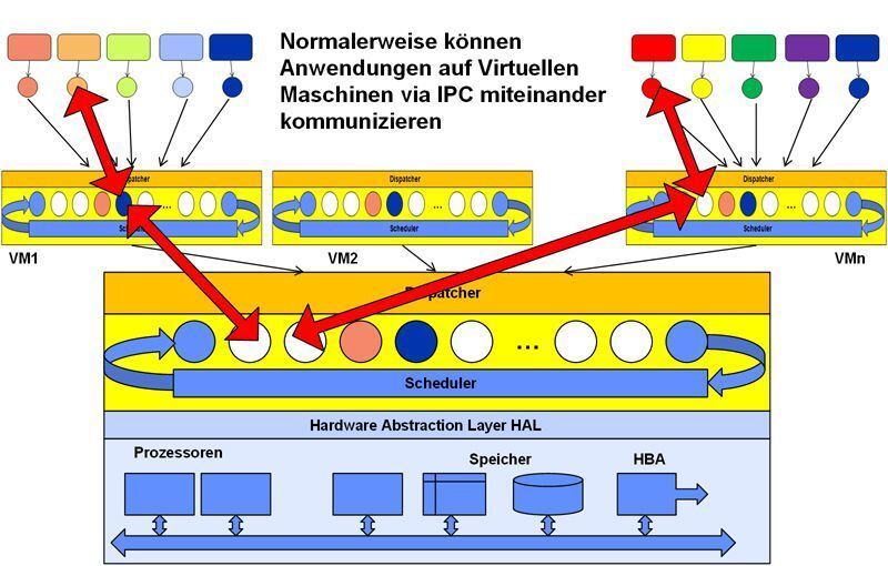 Abbildung 4: Kommunikation virtueller Maschinen: IPC; Bild: Dr. Franz-Joachim Kauffels (Archiv: Vogel Business Media)