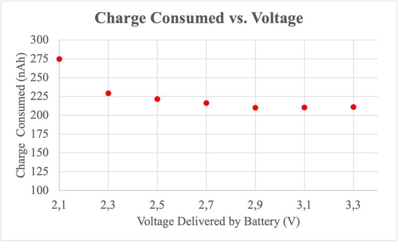 Bild 2: Von einem IoT-Gerät verbrauchte Ladung für einen bestimmten Betrieb bei verschiedenen Versorgungsspannungen, gemessen mit einem Keysight X8721A, einer Lösung zur Optimierung der Batterielaufzeit von IoT-Geräten.
