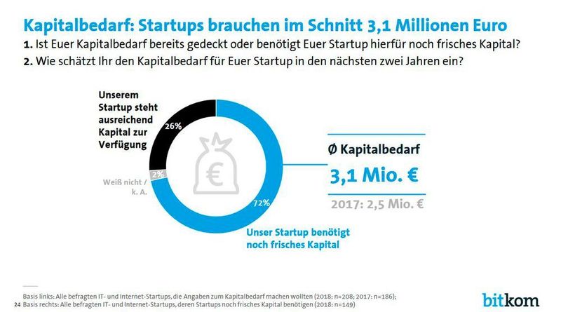 72 Prozent aller befragten Start-ups benötigen eine Kapitalspritze. (Bitkom)