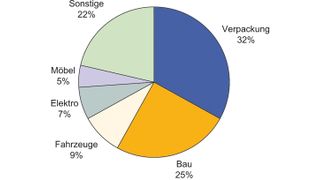 Einsatzgebiete für Kunststoffe in Deutschland 2006 (in Prozent) Nach wie vor ist die Verpackung wichtigstes Einsatzgebiet für alle Kunststoffe. Aber auch das langjährige Sorgenkind Baubranche verbuchte wieder ein positives Ergebnis und nahm etwa ein Viertel der gesamten Kunststoffe ab. Quelle: Plastics Europe Deutschland e. V. (Archiv: Vogel Business Media)