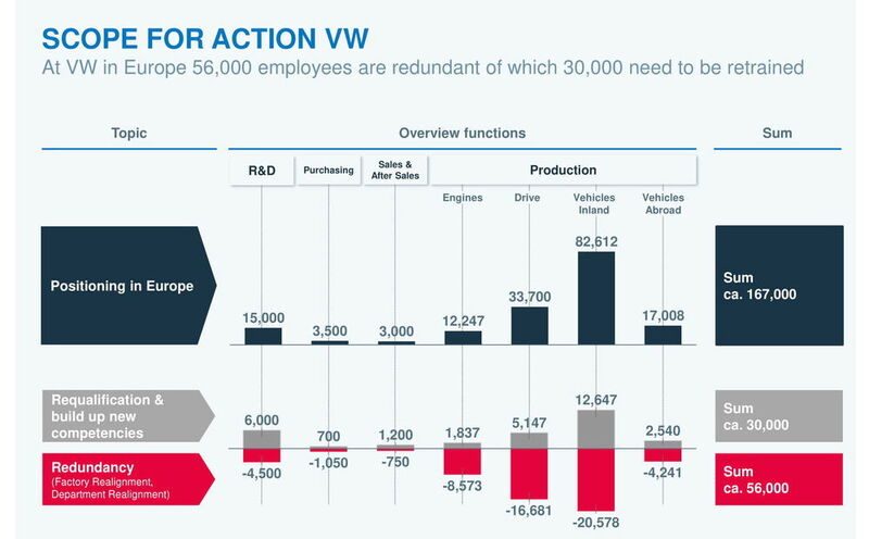 Bei VW sind es schlussendlich 30.000 Personen. Sämtliche Zahlen sind jedoch immer in das Verhältnis zur Gesamtmitarbeiterzahl zu setzen. (PA)