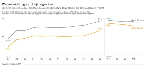 Die durchschnittlichen Gebrauchtwagenpreise sind seit Jahresanfang etwas gesunken – vor allem beim Diesel (zum Vergrößern bitte klicken).(Bild:  DAT)