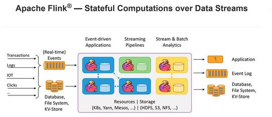 Die Möglichkeiten von Apache Flink im Überblick(Bild:  Flink.Apache.org)