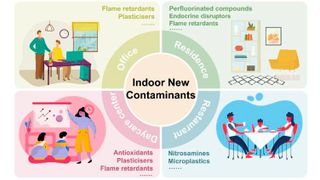 New contaminants in indoor environments: occurrence, transformation, and health risks
 (Source: Jinze Wang, Xinyi Zhou, Nan Fu, Shan Zhou, Shuo Yang, Jiangping Liu, Wei Du, & Bo Pan)