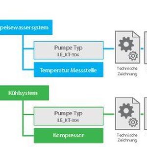 Alle Dokumente, die zu einem Produkt gehören, werden durchgängig der Anlage zugeordnet – von den CAD-Daten, über Verträge, Spezifikationen, Auftragsdokumente bis hin zur Korrespondenz. 
