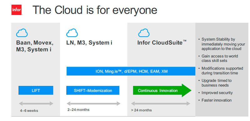 Das Lift & Shift Programm bringt Infor-Kunden in die Cloud. (© Infor)