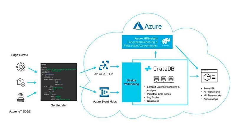 Schnelles Daten-Handling: Die speziell für Echtzeit-IoT-Anwendungen ausgelegte CrateDB-Datenbank ist in die Azure-Cloud-Umgebung von Microsoft eingebunden. (Crate.io)