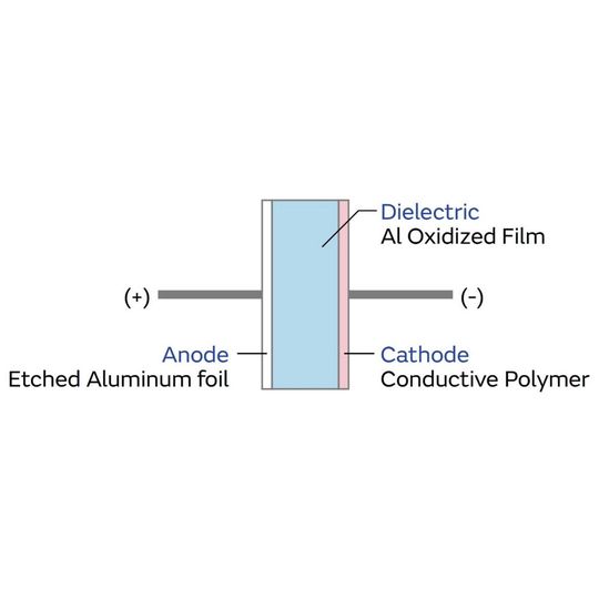 Bild 1: Modell eines Polymer-Aluminium-Elektrolytkondensators, das die Beziehung zwischen der Anode aus geätzter Aluminiumfolie (links), dem Dielektrikum aus oxidiertem Aluminiumfolie (Mitte) und der leitfähigen Polymerkathode (rechts) zeigt. Bild 1: Modell eines Polymer-Aluminium-Elektrolytkondensators, das die Beziehung zwischen der Anode aus geätzter Aluminiumfolie (links), dem Dielektrikum aus oxidiertem Aluminiumfolie (Mitte) und der leitfähigen Polymerkathode (rechts) zeigt.