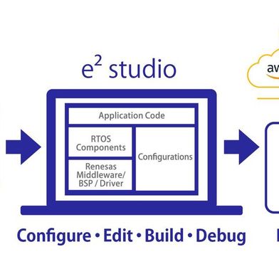 Development workflow with Renesas e² studio: With Renesas e² studio, IoT applications can be downloaded from GitHub, configured, developed, and deployed on RA, RX, or RZ controllers – including connectivity to AWS and Microsoft Azure. (Image:Renesas Electronics Corporation)