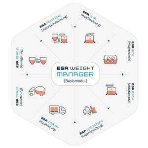 Das modular aufgebaute und individuell konfigurierbare Prozessleitsystem ESAweight, das speziell für die Anforderungen der Schüttgutindustrie entwickelt wurde.(Bild:  ESA Elektrotechnische Steuerungs- und Automatisierungs Ges.m.b.H.)