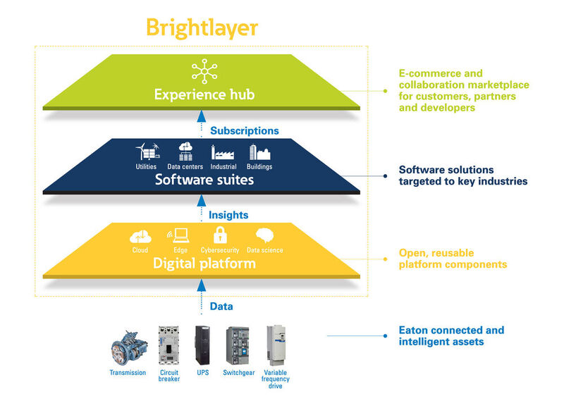 Ausgangspunkt der Funktionen in der „Brightlayer Data Centers Suite“ sind die jeweils eingesetzten Anlagen und Daten, die diese bereitstellen können. 
