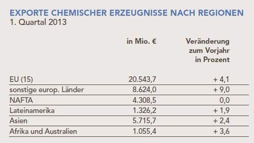 Exporte chemischer Erzeugnisse nach Regionen (Quellen: Statistisches Bundesamt, ifo Konjunkturtest, VCI)