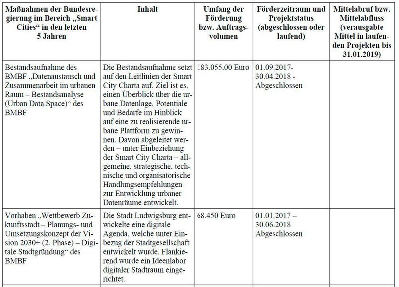 Smart-City-Initiativen der Bundesregierung (Bundestag)