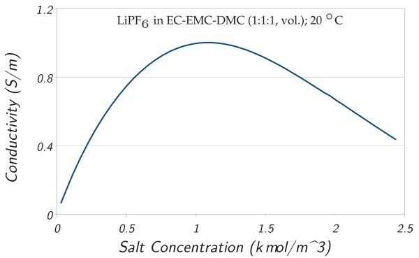 Leitfähigkeit in Abhängigkeit von der Salzkonzentration (Bild: CD-adapco)