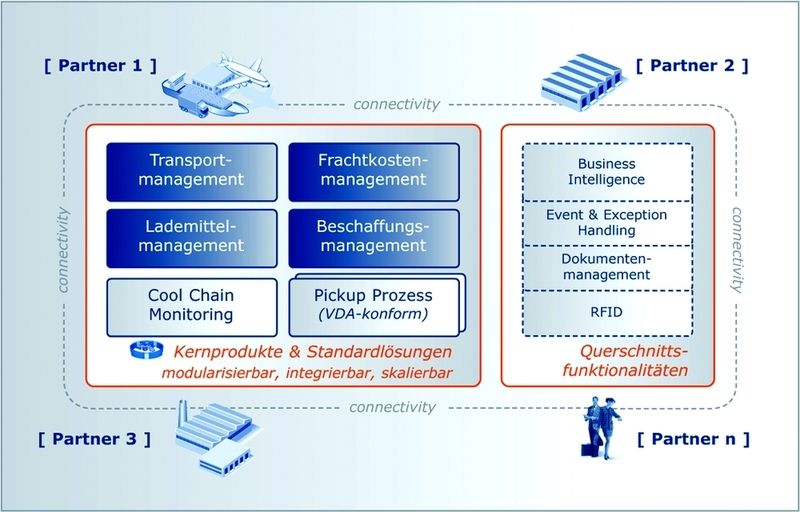 Grafik rechts: 
Die Standard-Softwarelösung Logistics-Server von Inet-Logistics bietet via Web-Browser allen Partnern – unabhängig von der Art ihrer eingesetzten IT-Systeme – einen vollständigen, direkten und rollenspezifischen Zugriff auf die relevanten Transportdaten. Bild: Inet-Logistics (Archiv: Vogel Business Media)