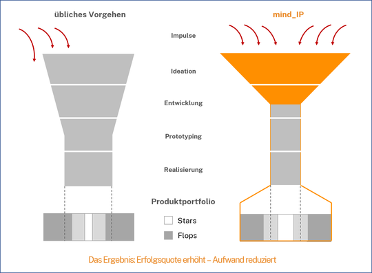Eine Lösung, die speziell für den Mittelstand mit seinen Ansprüchen an Kosteneffizienz, geringem Einführungsaufwand und hoher Individualisierbarkeit entwickelt wurde, stellt mind_IP zur Verfügung. ()