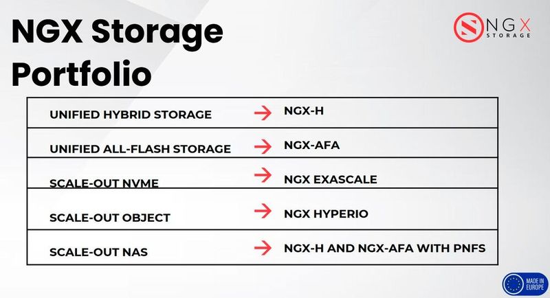 Das NGX Storage Portfolio ist auf große Installationen und hohe Leistung für KI, HPC und Big Data ausgelegt. (Bild: NGX Storage)