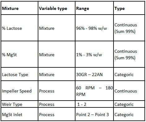 Table 1. Material characteristics and critical process parameters selected for the continuous direct compression process.