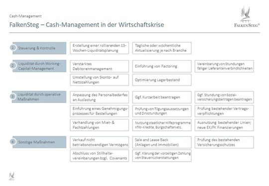 Checkliste: Was muss der CFO bei der Liquiditätsplanung jetzt wissen?(Bild:  Falkensteg)