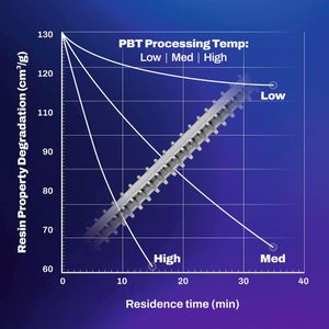 Processing temperature sensitive materials requires HR optimisation to ensure residence times are properly managed.(Source:  Mold-Masters)