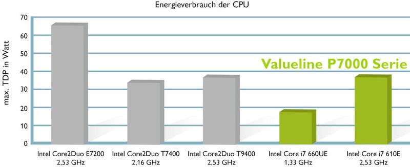 Dass mehr Leistung keinen größeren Energiebedarf bedeutet, zeigt die P7000-Serie von Phoenix Contact. (Bild: Phoenix Contact)