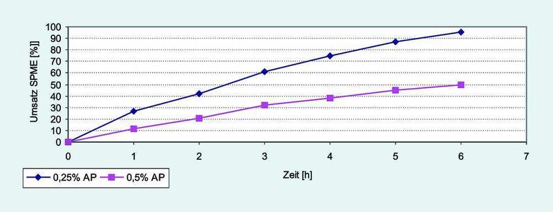 2	 SPME-Messungen der mikrobiellen Umsetzung von Acetophenon (AP) bei 0,25 und 0,5 Prozent. (Archiv: Vogel Business Media)
