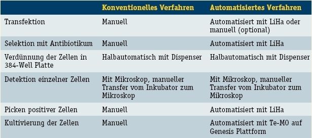 Tabelle 1: Vergleich von automatisierter und traditioneller Zellliniengenerierung.Zellkultivierung mit dem Te-MO von Tecan. (Archiv: Vogel Business Media)