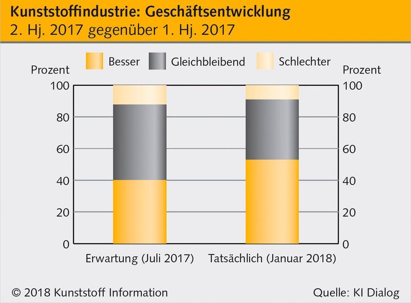 Über die Hälfte der befragten deutschen Kunststoffplayer, so KI, bescherte die zweite Jahreshälfte der vergangenen Geschäftsperiode 2017 zusätzlichen Aufwind.  (KI Dialog)