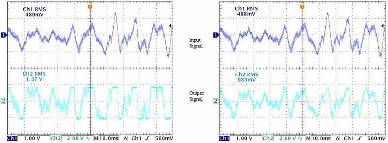 Bild 7:  Ohne ALC (a) wird der Ausgang aufgrund des starken Eingangssignals deutlich geklippt. Bei gleichem Eingangssignalverlauf mit aktiver Pegelkontrolle (b) entsteht kein Klippen am Ausgang. (Archiv: Vogel Business Media)