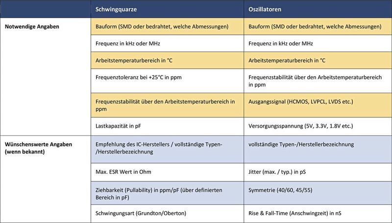 Tabelle: Korrekte Spezifikation von Schwingquarzen und Oszillatoren (Bild: WDI)
