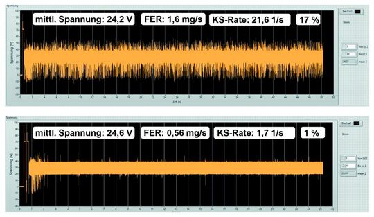 Oben: 1,6 Milligramm Schweißrauch pro Sekunde bei einem Drahtvorschub von fünf Metern pro Minute mit neutraler Brenneranstellung. Unten: 0,56 Milligramm Rauch pro Sekunde, bei gleichem Vorschub und Brenneranstellung, aber mit 0,4 Volt Lichtbogenlängen-Korrektur.(Bild:  Fronius)