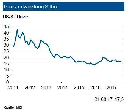 Für das Jahr 2017 wird ein Rückgang der gesamten physischen Silbernachfrage von rund 3 % erwartet. Allerdings dürfte die investive Nachfrage erneut zulegen, welche sich schon in der ersten Jahreshälfte belebte. Für 2017 wird zwar eine leichte höhere Nachfrage aus der Solarindustrie gesehen, diejenige aus dem Münzsektor soll jedoch deutlich fallen. Angebotsseitig wird für das Gesamtjahr 2017 ein Rückgang von 2 % erwartet, nachdem es im ersten Quartal 2017 schon zu einer geringeren Minenproduktion gekommen ist. Jedoch könnten die wieder etwas höheren Preise eine leichte Belebung im Silberrecycling zur Folge haben. Daher dürfte 2017 nach Jahren mit Defiziten ein leichter Angebotsüberschuss möglich sein. Die Experten sehen deshalb für Silber bis zum Jahresende 2017 weiter eine Preisbewegung um rund 18 US-$/oz. mit einem Band von 2,50 US-$. (siehe Grafik)