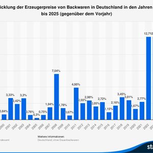 Entwicklung der Erzeugerpreise von Backwaren in Deutschland bis 2025(Bild:  Statista)