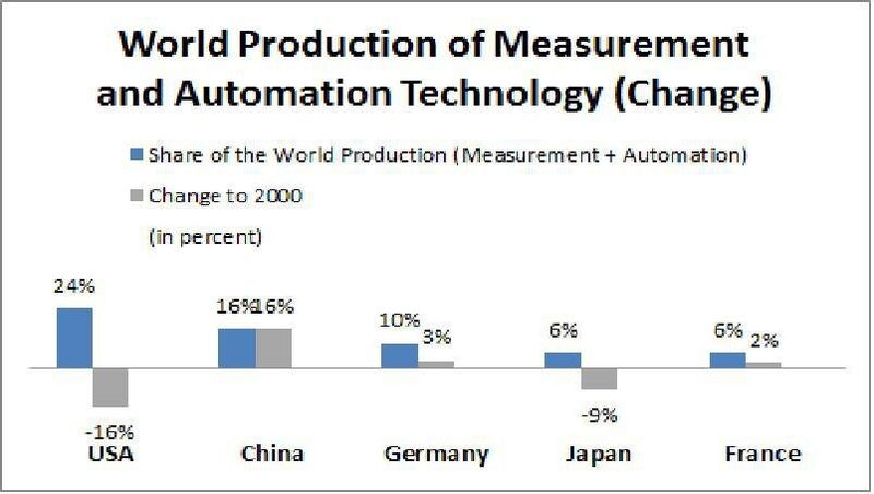 Veränderung der Weltproduktion in der Mess- und Automatisierungstechnologie innerhalb der letzten zehn Jahre (Grafik: Stephan) (Archiv: Vogel Business Media)