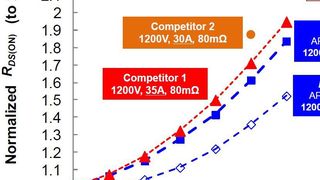Bild 1: Vergleich des RDS(ON) über die Temperatur von 1200-V-Typen für Ströme von 30, 35, 40 und 50 A. (Quelle: Microsemi)